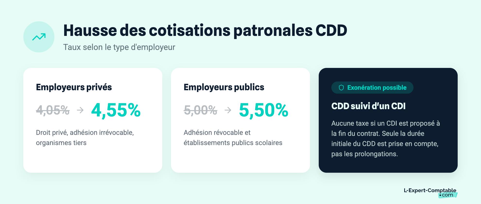 Hausse des cotisations patronales CDD